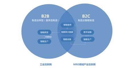 工業互聯網構建B2B產業藍圖，這8種路徑各有利弊